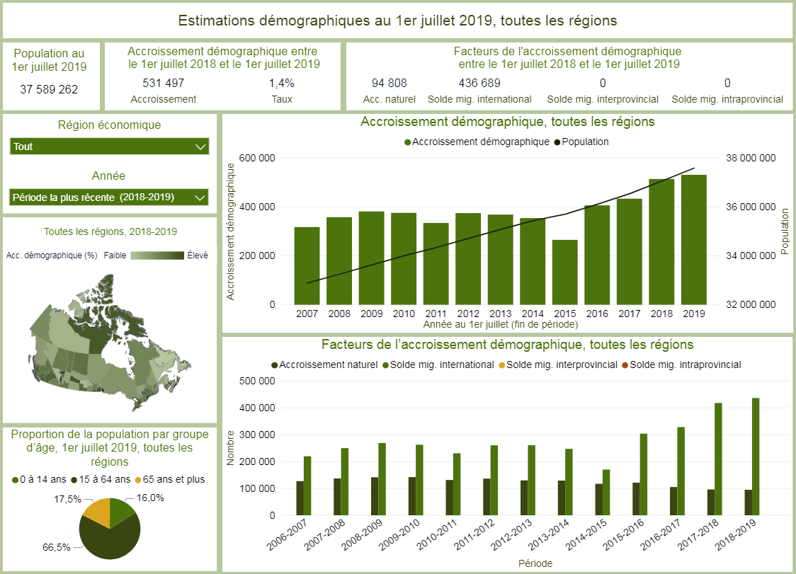 Estimations démographiques annuelles, régions économiques : tableau de bord interactif