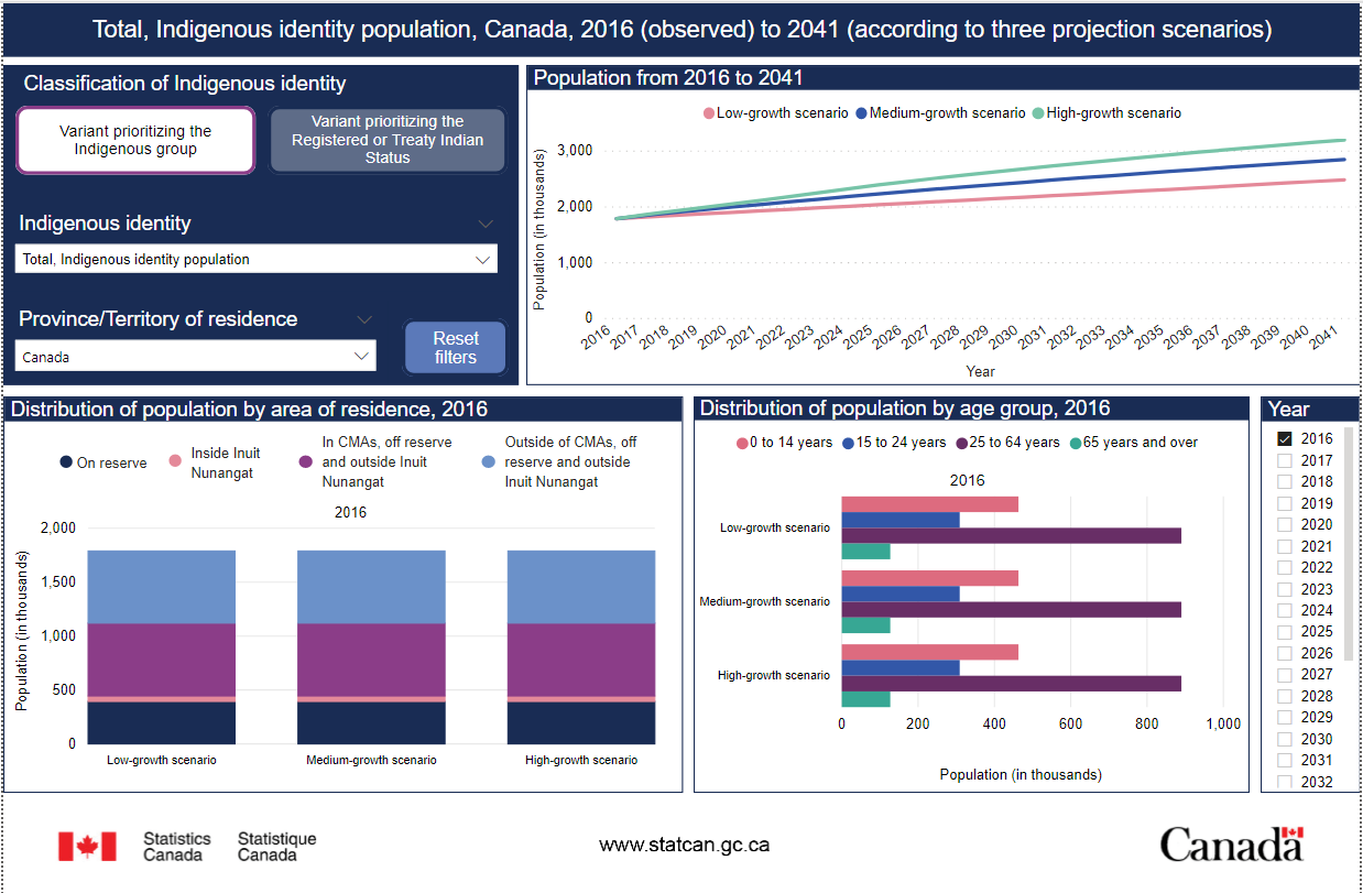 Projections of the Indigenous Populations: Interactive Dashboard