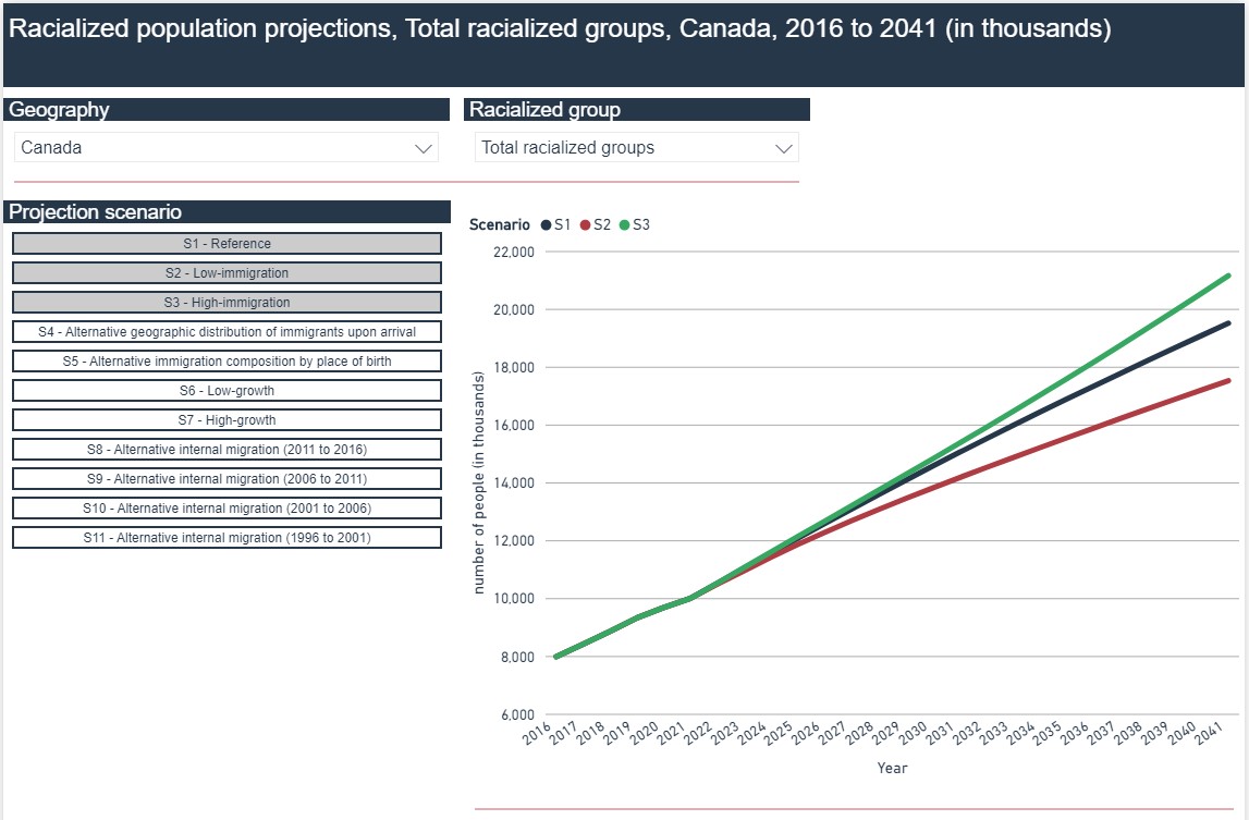 Population projections on immigration and diversity: Interactive Dashboard