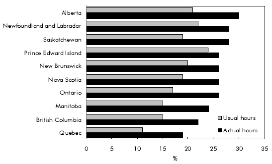 Chart Proportion of Canadians aged 25 and over working more than 40 hours per week at their main job in 2008