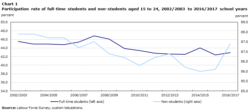 Chart 1 Participation rate of full-time students and non-students aged 15 to 24, 2002/2003 to 2016/2017 school years