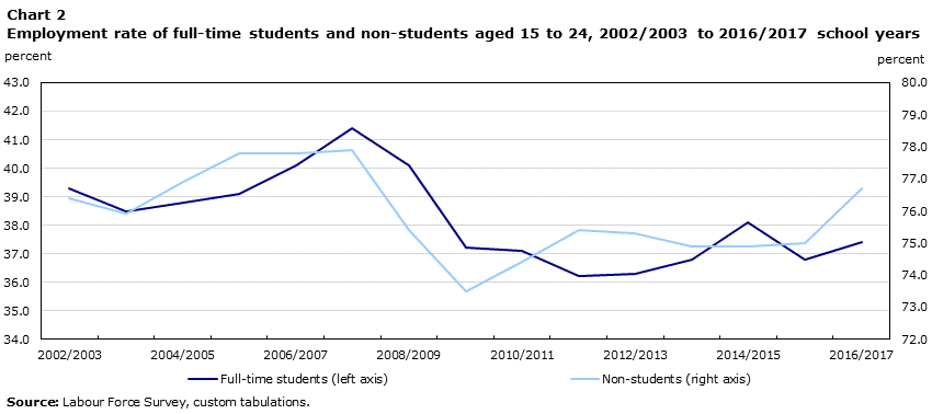Chart 2 Employment rate of full-time students and non-students aged 15 to 24, 2002/2003 to 2016/2017 school years