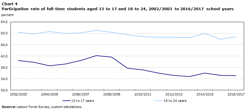 Chart 4 Participation rate of full-time students aged 15 to 17 and 18 to 24, 2002/2003 to 2016/2017 school years