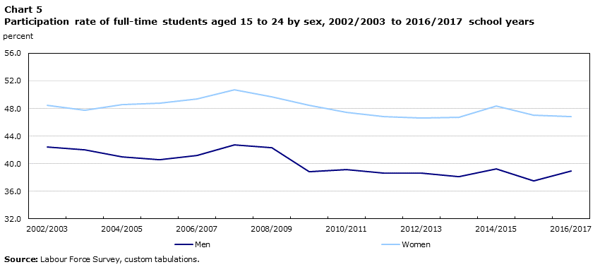 Chart 5 Participation rate of full-time students aged 15 to 24 by sex, 2002/2003 to 2016/2017 school years