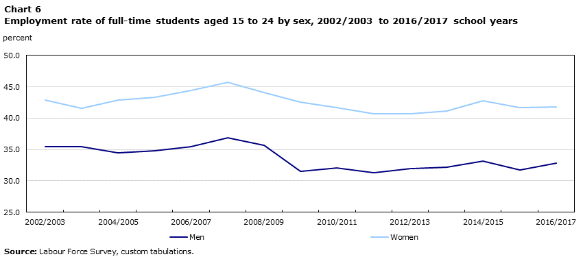 Chart 6 Employment rate of full-time students aged 15 to 24 by sex, 2002/2003 to 2016/2017 school years