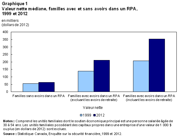 Graphique 1 Valeur nette médiane, familles avec et sans avoirs dans un RPA, 1999 et 2012