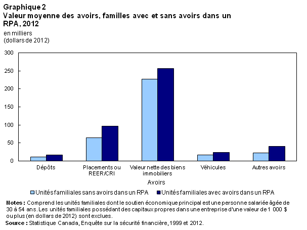 Graphique 2 Valeur moyenne des avoirs, familles avec et sans avoirs dans un RPA, 2012