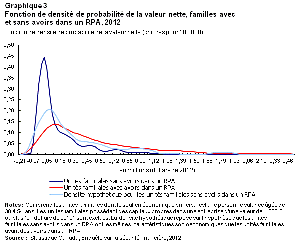 Graphique 3 Fonction de densité de probabilité de la valeur nette, familles avec et sans avoirs dans un RPA, 2012