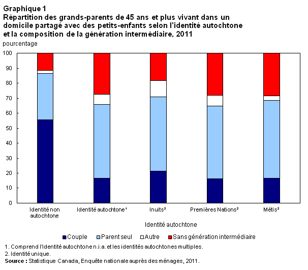 Répartition des grands-parents de 45 ans et plus vivant dans un domicile partagé avec des petits-enfants selon l'identité autochtone et la composition de la génération intermédiaire, 2011