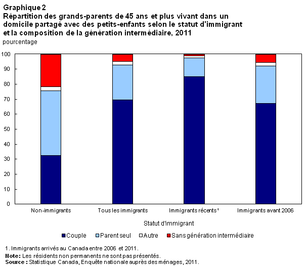 Répartition des grands-parents de 45 ans et plus vivant dans un domicile partagé avec des petits-enfants selon le statut d'immigrant et la composition de la génération intermédiaire, 2011