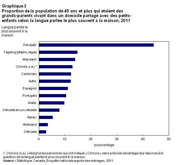 Proportion de la population de 45 ans et plus qui étaient des grands-parents vivant dans un domicile partagé avec des petits-enfants selon la langue parlée le plus souvent à la maison, 2011