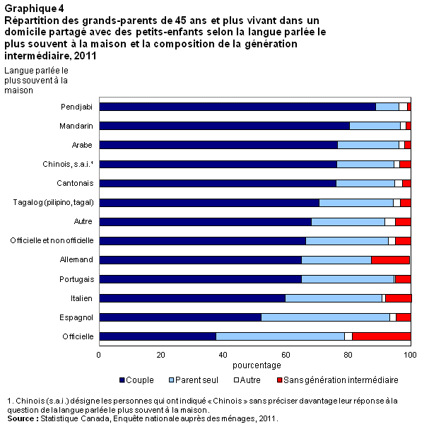 Répartition des grands-parents de 45 ans et plus vivant dans un domicile partagé avec des petits-enfants selon la langue parlée le plus souvent à la maison et la composition de la génération intermédiaire, 2011