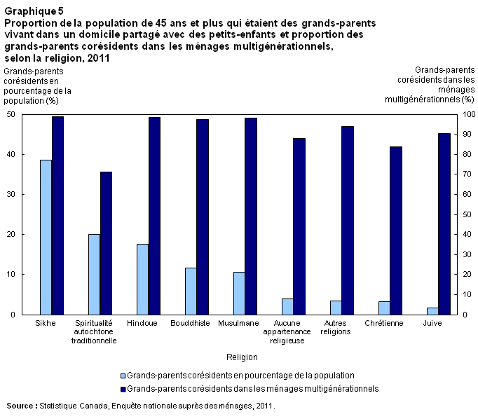 Proportion de la population de 45 ans et plus qui étaient des grands-parents vivant dans un domicile partagé avec des petits-enfants et proportion des grands-parents corésidents dans les ménages multigénérationnels, selon la religion, 2011