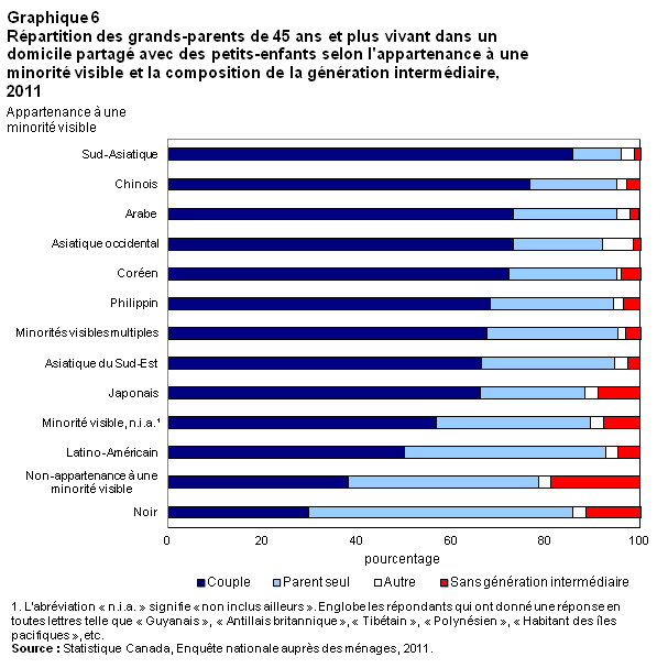 Répartition des grands-parents de 45 ans et plus vivant dans un domicile partagé avec des petits-enfants selon l'appartenance à une minorité visible et la composition de la génération intermédiaire, 2011