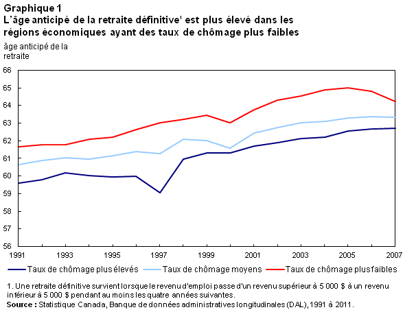 Graphique 1 L'âge anticipé de la retraite définitive1 est plus élevé dans les régions économiques ayant des taux de chômage plus faibles