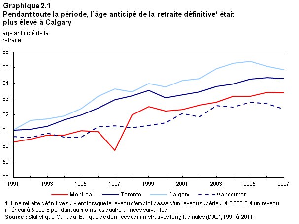 Graphique 2.1 Pendant toute la période, l'âge anticipé de la retraite définitive1 était plus élevé à Calgary
