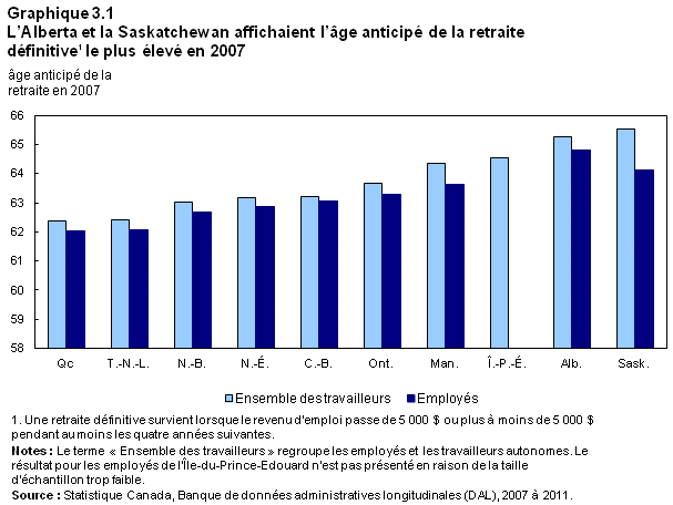 Graphique 3.1 L'Alberta et la Saskatchewan affichaient l'âge anticipé de la retraite définitive1 le plus élevé en 2007