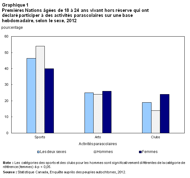 Graphique 1 Premières Nations âgées de 18 à 24 ans vivant hors réserve qui ont déclaré participer à des activités parascolaires sur une base hebdomadaire, selon le sexe, 2012