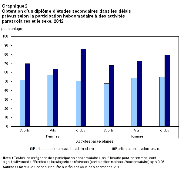 Graphique 2 Obtention d'un diplôme d'études secondaires dans les délais prévus selon la participation hebdomadaire à des activités parascolaires et le sexe, 2012
