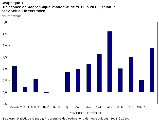 Graphique 1 Croissance démographique moyenne de 2011 à 2014, selon la province ou le territoire