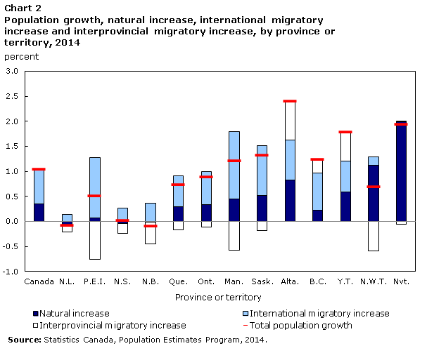 Chart 2 Population growth, natural increase, international migratory increase and interprovincial migratory increase, by province or territory, 2014