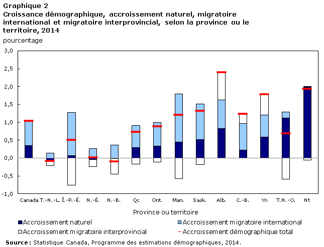 Graphique 2 Croissance démographique, accroissement naturel, migratoire international et migratoire interprovincial, selon la province ou le territoire, 2014