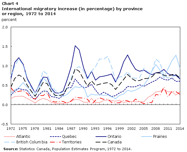 Chart 4 International migratory increase (in percentage) by province or region, 1972 to 2014