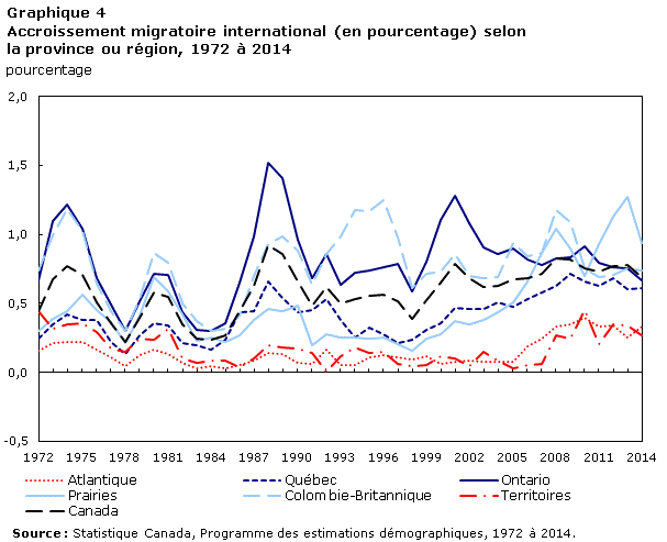 Graphique 4 Accroissement migratoire international (en pourcentage) selon la province ou région, 1972 à 2014