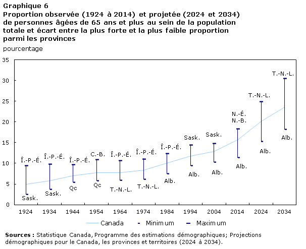 Graphique 6 Proportion observée (1924 à 2014) et projetée (2024 et 2034) de personnes âgées de 65 ans et plus au sein de la population totale et écart entre la plus forte et la plus faible proportion parmi les provinces