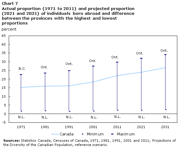 Chart 7 Actual proportion (1971 to 2011) and projected proportion (2021 and 2031) of individuals born abroad and difference between the provinces with the highest and lowest proportions
