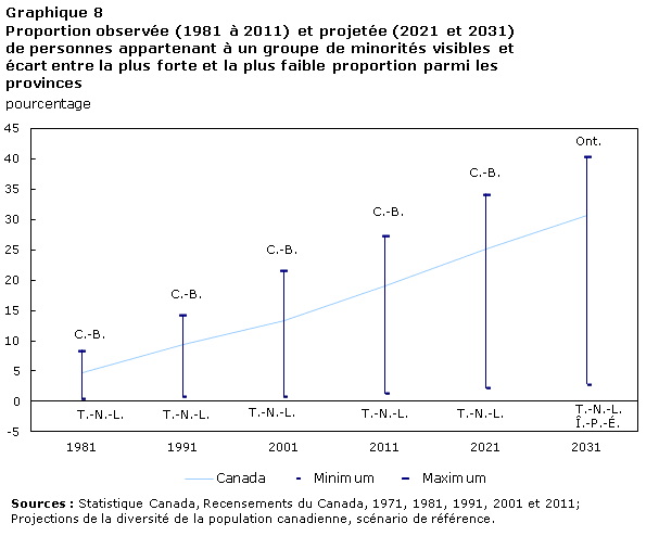 Graphique 8 Proportion observée (1981 à 2011) et projetée (2021 et 2031) de personnes appartenant à un groupe de minorités visibles et écart entre la plus forte et la plus faible proportion parmi les provinces
