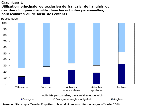 Graphique 1 Utilisation principale ou exclusive du français, de l'anglais ou des deux langues à égalité dans les activités personnelles, parascolaires ou de loisir des enfants
