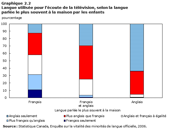 Graphique 2.2 Langue utilisée pour l'écoute de la télévision, selon la langue parlée le plus souvent à la maison par les enfants
