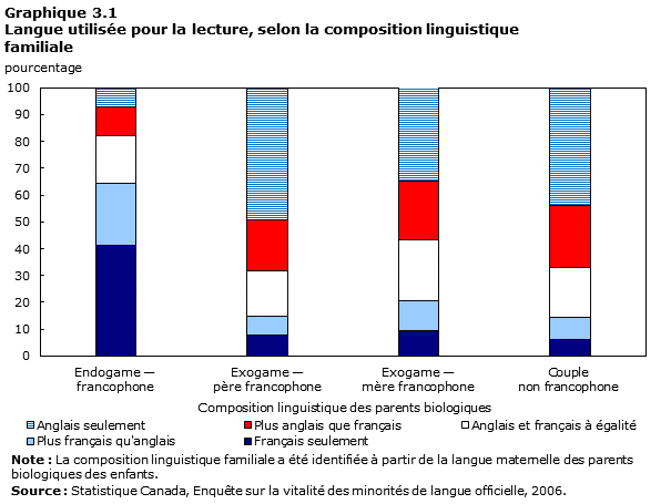 Graphique 3.1 Langue utilisée pour la lecture, selon la composition linguistique familiale