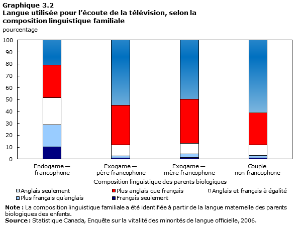 Graphique 3.2 Langue utilisée pour l'écoute de la télévision, selon la composition linguistique familiale