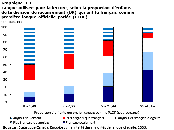 Graphique 4.1 Langue utilisée pour la lecture, selon la proportion d'enfants de la division de recensement (DR) qui ont le français comme première langue officielle parlée (PLOP)