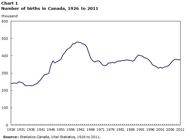 Chart 1 Number of births in Canada, 1926 to 2011