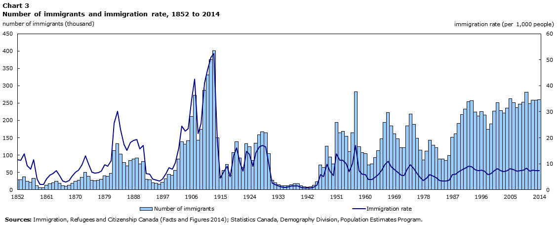 Chart 3 Number of immigrants and immigration rate, 1852 to 2014