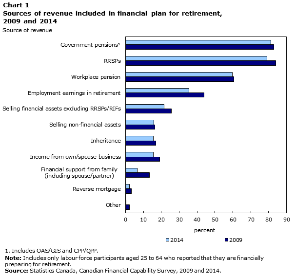 Chart 1 This table displays the results of Sources of revenue included in financial plan for retirement 2009 and 2014 (appearing as column headers).