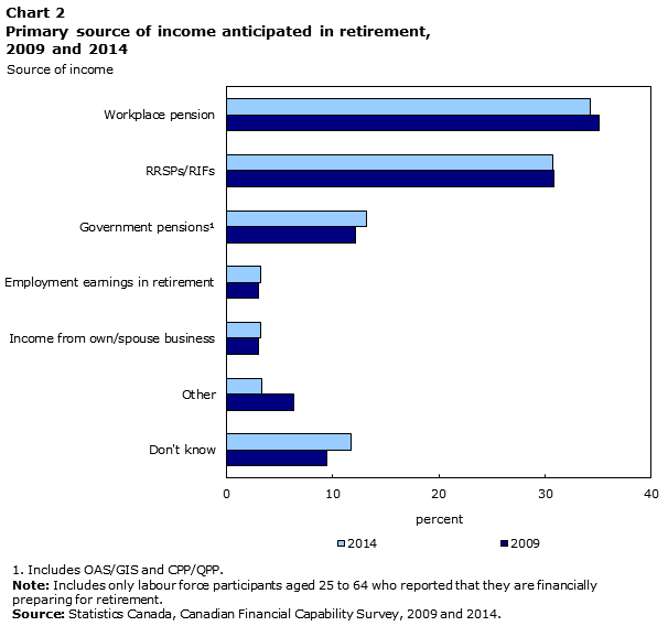 Chart 2 This table displays the results of Primary source of income anticipated in retirement 2009 and 2014 (appearing as column headers).