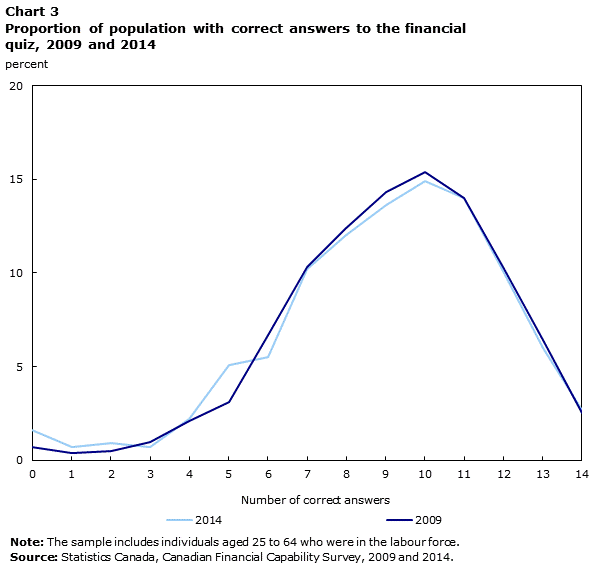 Chart 3 This table displays the results of Proportion of population with correct answers to the financial quiz 2014 and 2009 (appearing as column headers).