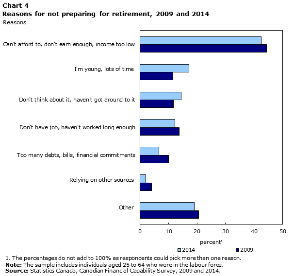 Chart4 This table displays the results of Reasons for not preparing for retirement 2009 and 2014 (appearing as column headers).