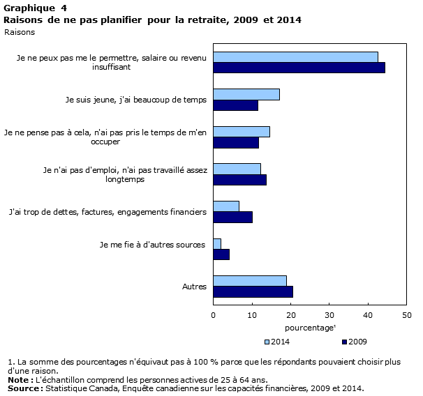 Graphique 4 Raisons de ne pas planifier pour la retraite, 2009 et 2014, pourcentage