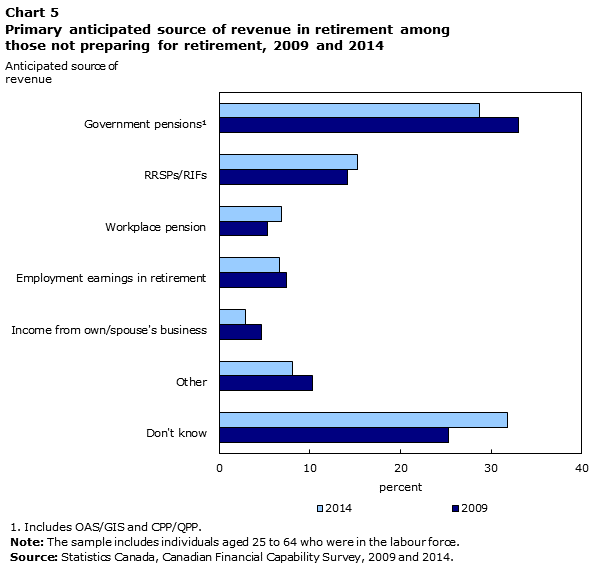 Chart 5 This table displays the results of Primary anticipated source of revenue in retirement among those not preparing for retirement 2009 and 2014 (appearing as column headers).