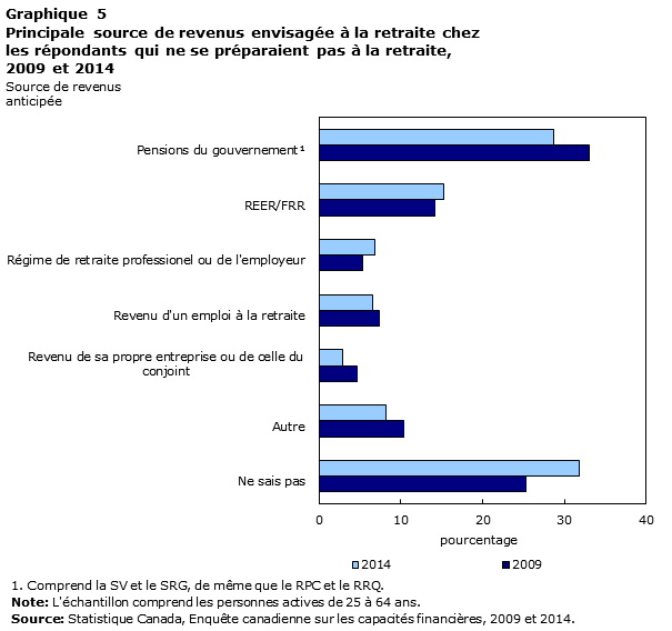 Graphique 5 Principale source de revenus envisagée à la retraite chez les répondants qui ne se préparaient pas à la retraite, 2009 et 2014, pourcentage