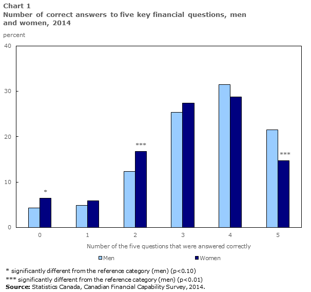 Chart 1 Number of correct answers to five key financial questions, men and women, 2014