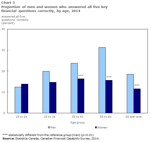 Chart 3 Proportion of men and women who answered all five key financial questions correctly, by age, 2014