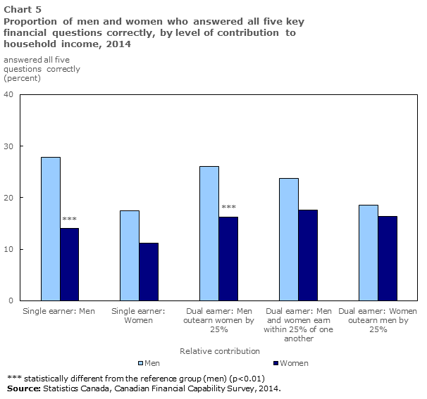 Chart 5 Proportion of men and women who answered all five key financial questions correctly, by level of contribution to household income, 2014