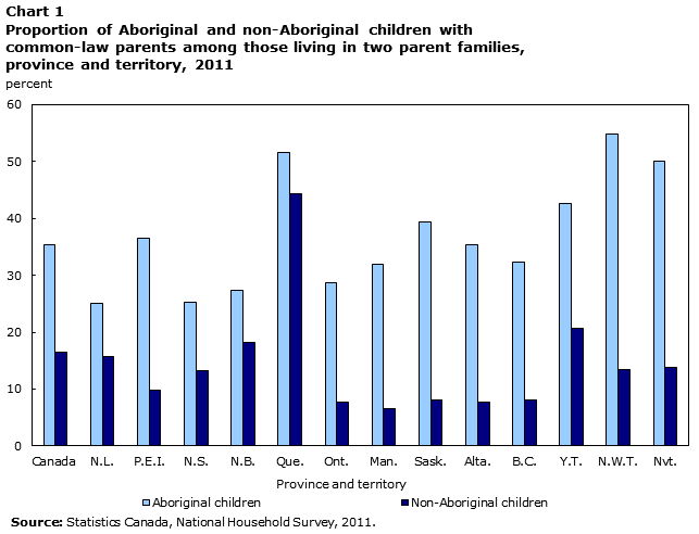 Chart 1 Proportion of Aboriginal and non-Aboriginal children with common-law parents among those living in two parent families, province and territory, 2011