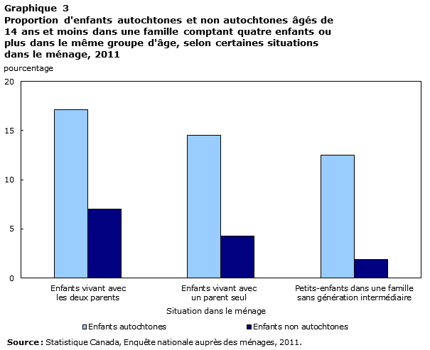Graphique 3 Proportion d'enfants autochtones et non autochtones âgés de 14 ans et moins dans une famille comptant quatre enfants ou plus dans le même groupe d'âge, selon certaines situations dans le ménage, 2011